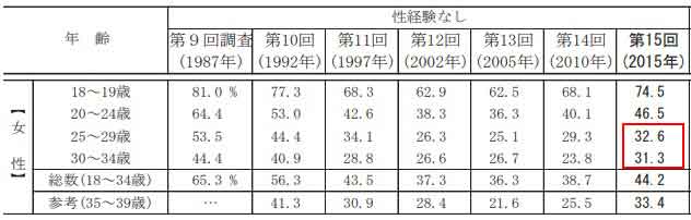 第15回出生動向基本調査における未婚女性の年齢別・性経験なしの割合